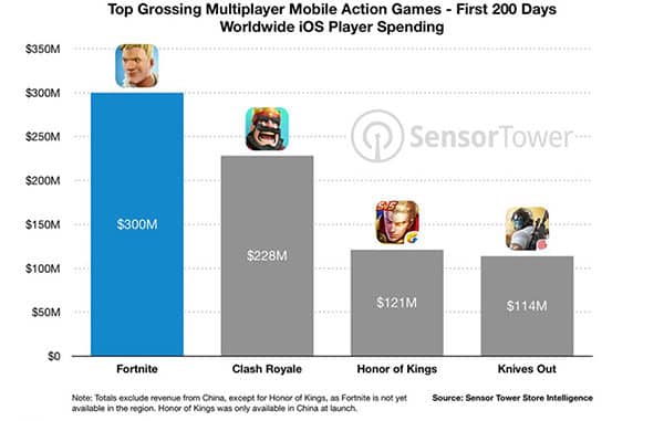 Fortnite для iOS принесла разработчикам 300 миллионов долларов